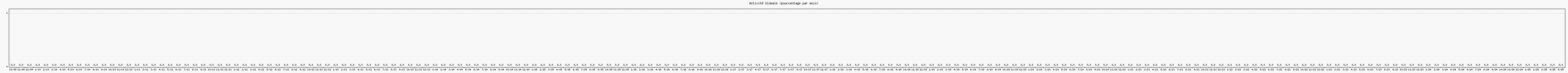Activité globale