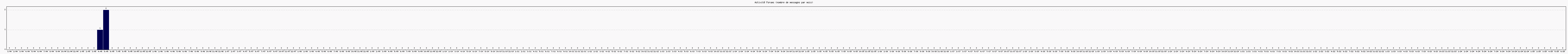 Activit forums