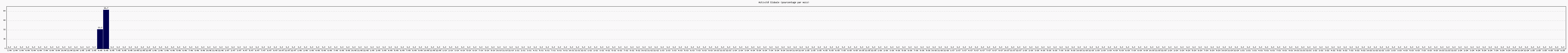 Activit globale