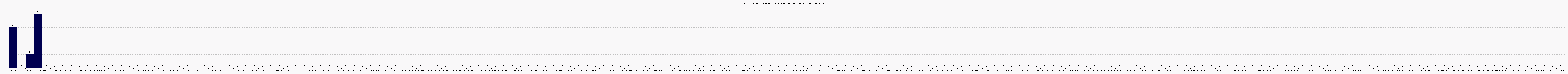 Activité forums