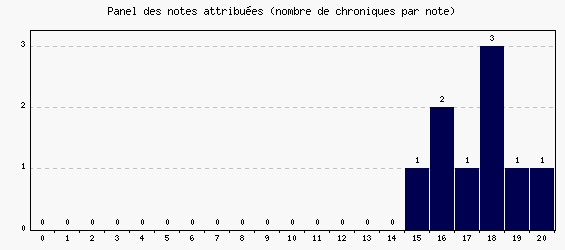 Panel des notes