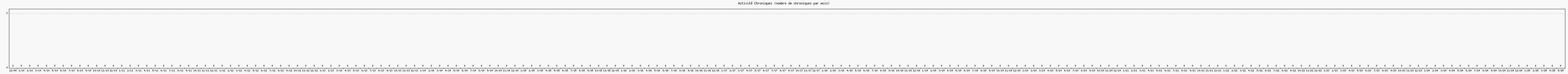 Activité chroniques