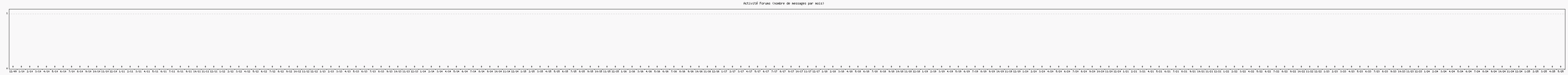 Activité forums