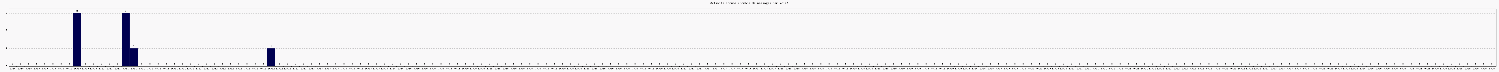 Activit forums
