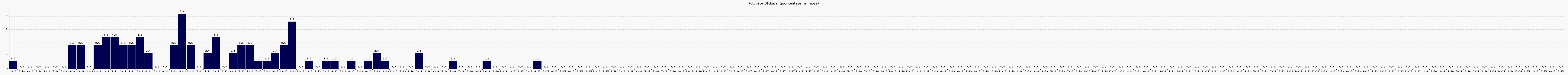 Activité globale