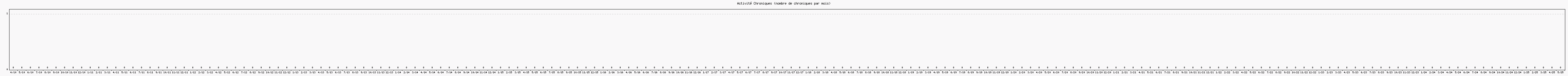 Activité chroniques