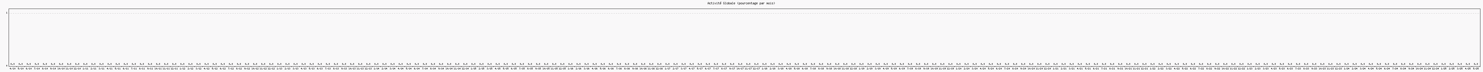 Activité globale