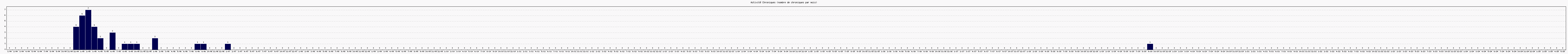 Activité chroniques