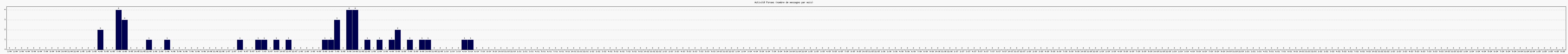 Activité forums