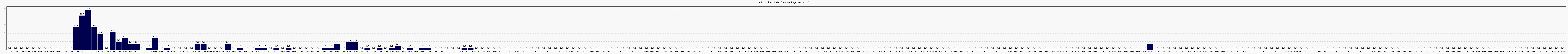 Activité globale