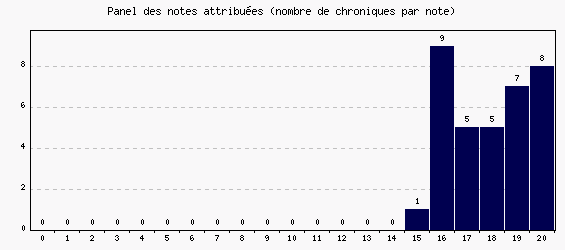 Panel des notes