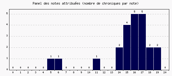 Panel des notes