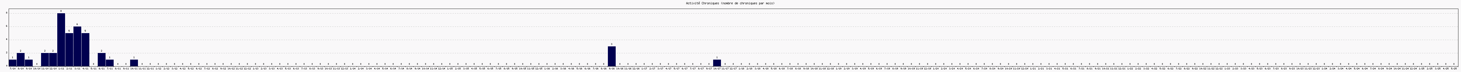 Activité chroniques