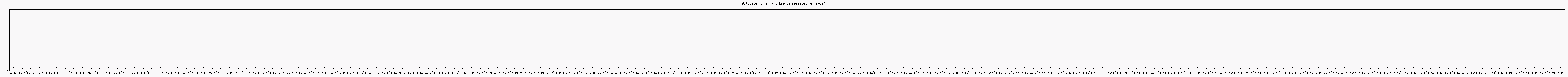 Activit forums