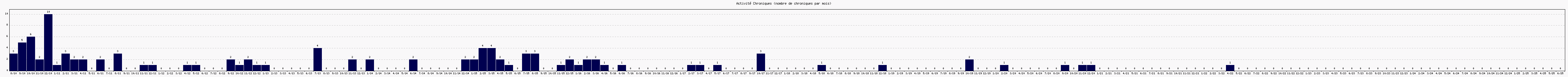 Activit chroniques