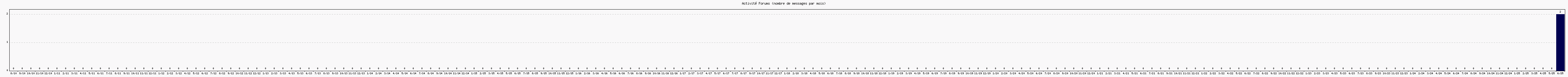 Activit forums