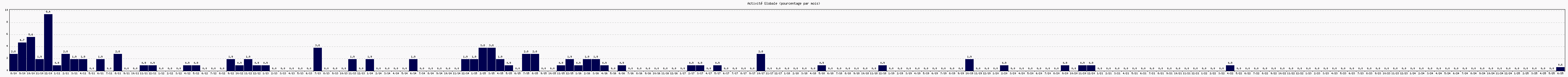 Activit globale