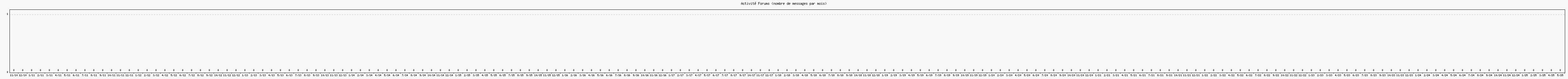 Activité forums