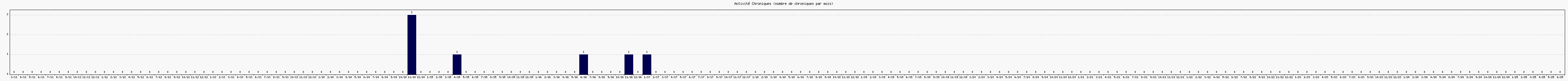 Activit chroniques