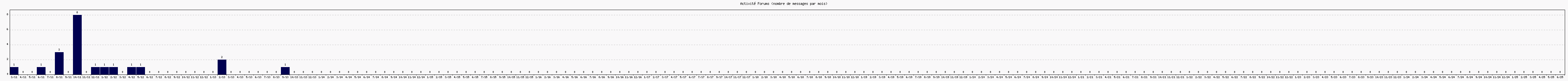 Activit forums