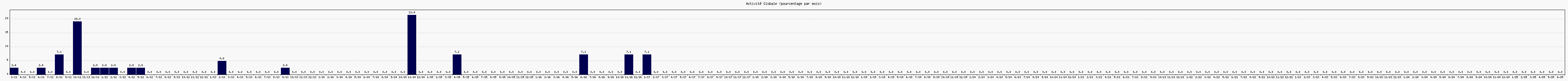 Activit globale