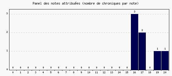 Panel des notes