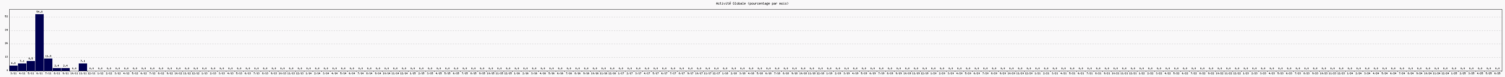 Activit globale