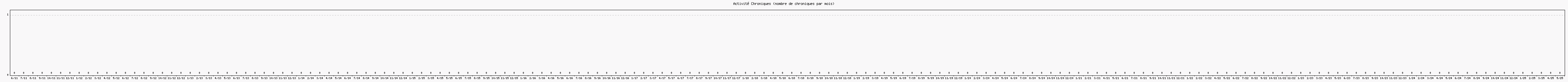 Activit chroniques