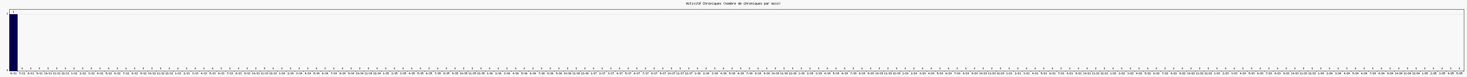 Activité chroniques