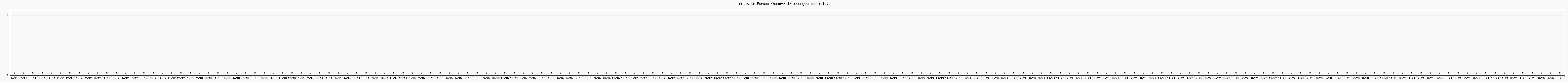 Activité forums