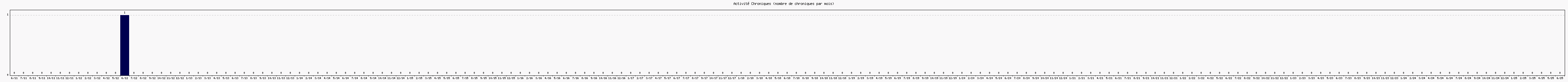 Activité chroniques