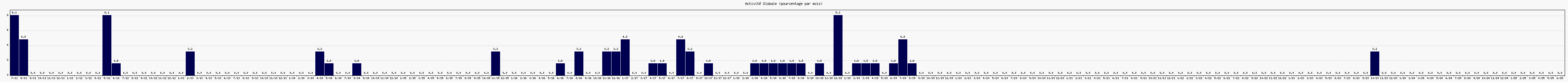 Activit globale