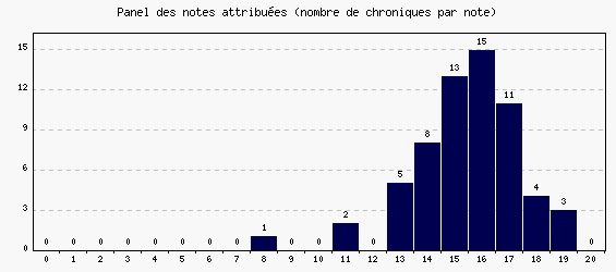 Panel des notes