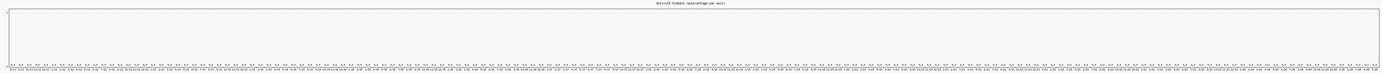 Activité globale