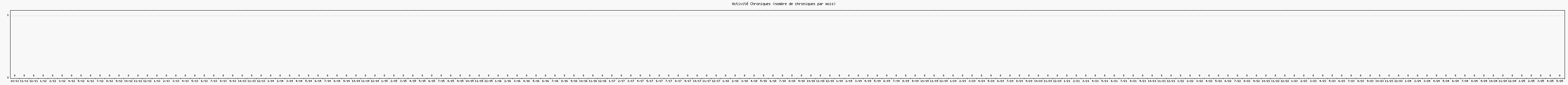Activité chroniques