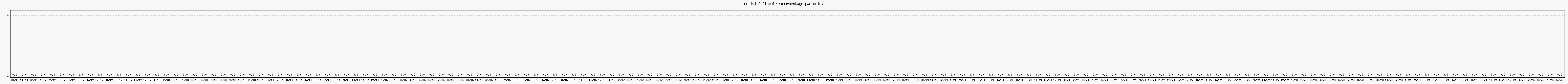 Activité globale